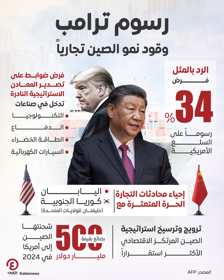 توترات تجارية بين أمريكا والصين بسبب رسوم ترامب