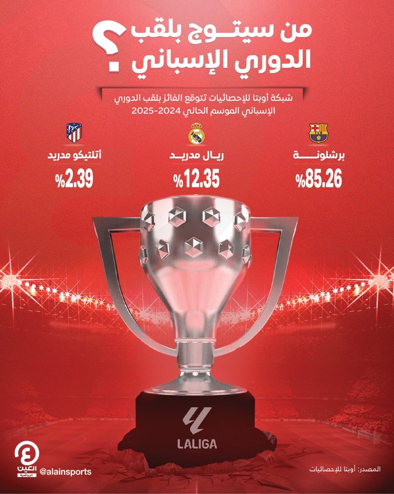 مَن يفوز بالدوري الإسباني 2024-2025؟