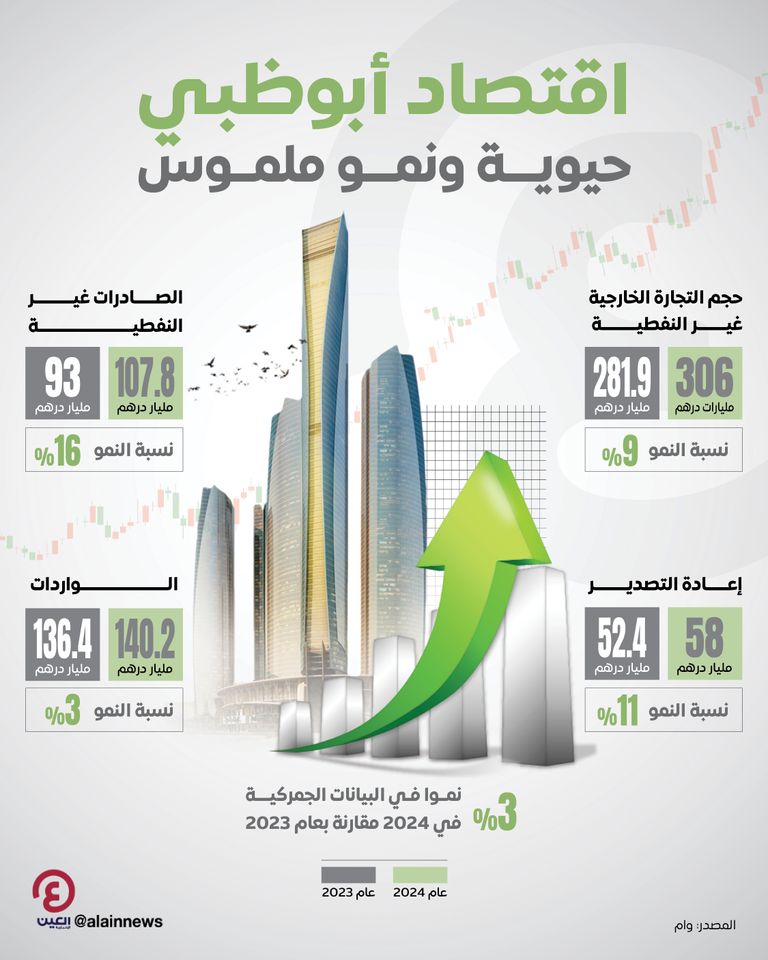 اقتصاد أبوظبي.. حيوية ونمو ملموس اقتصاد أبوظبي.. حيوية ونمو ملموس