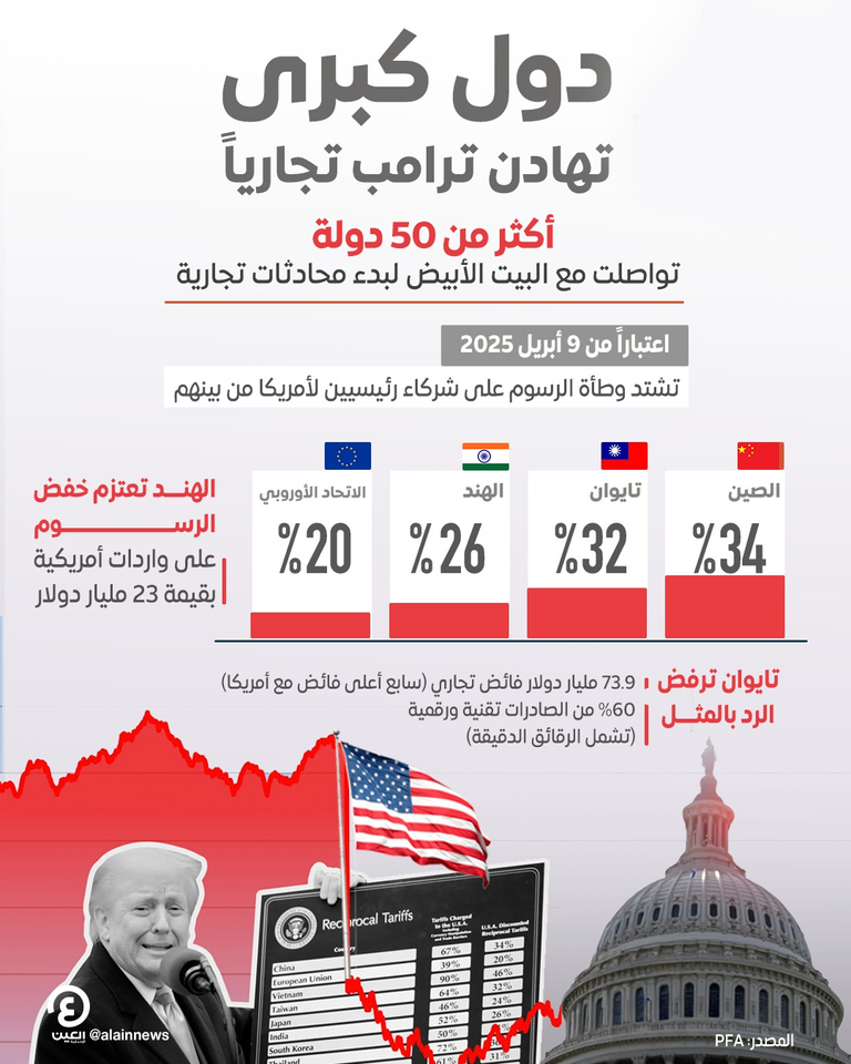 دول كبرى.. تهادن ترامب تجارياً