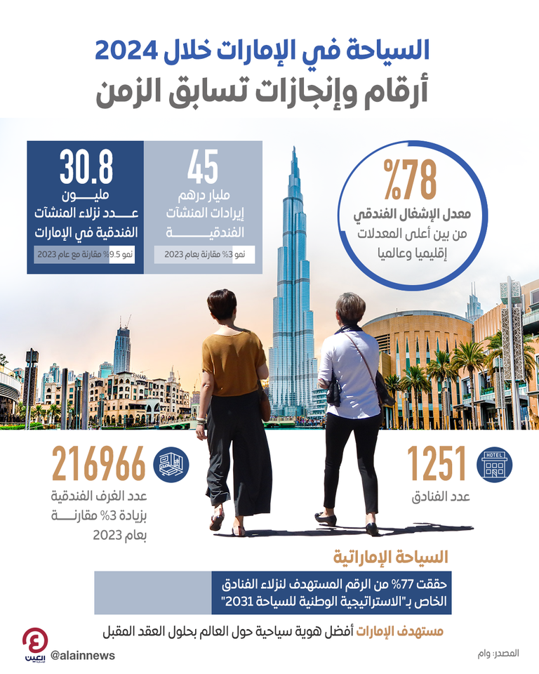 السياحة في الإمارات خلال 2024.. أرقام وإنجازات تسابق الزمن
