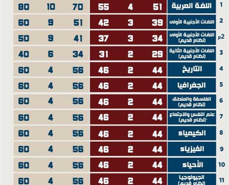 تفاصيل توزيع الأسئلة والدرجات لامتحانات الثانوية العامة 2025 تفاصيل توزيع الأسئلة والدرجات لامتحانات الثانوية العامة 2025