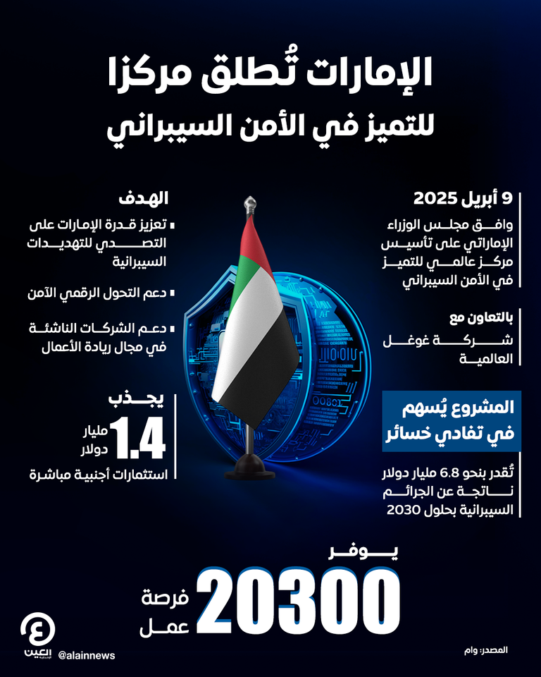 الإمارات تُطلق مركزا للتميز في الأمن السيبراني الإمارات تُطلق مركزا للتميز في الأمن السيبراني