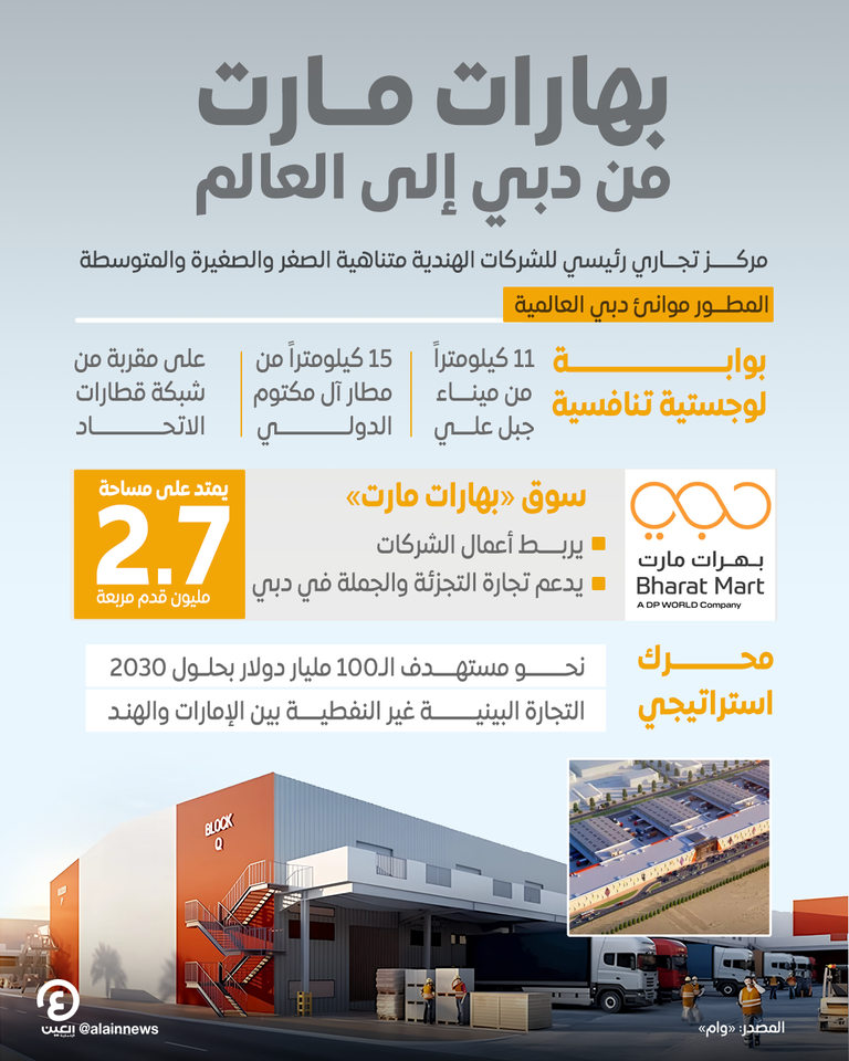 «بهارات مارت» في دبي.. بوابة جديدة للتكامل التجاري الإماراتي الهندي بهارات مارت.. بوابة جديدة للتكامل التجاري