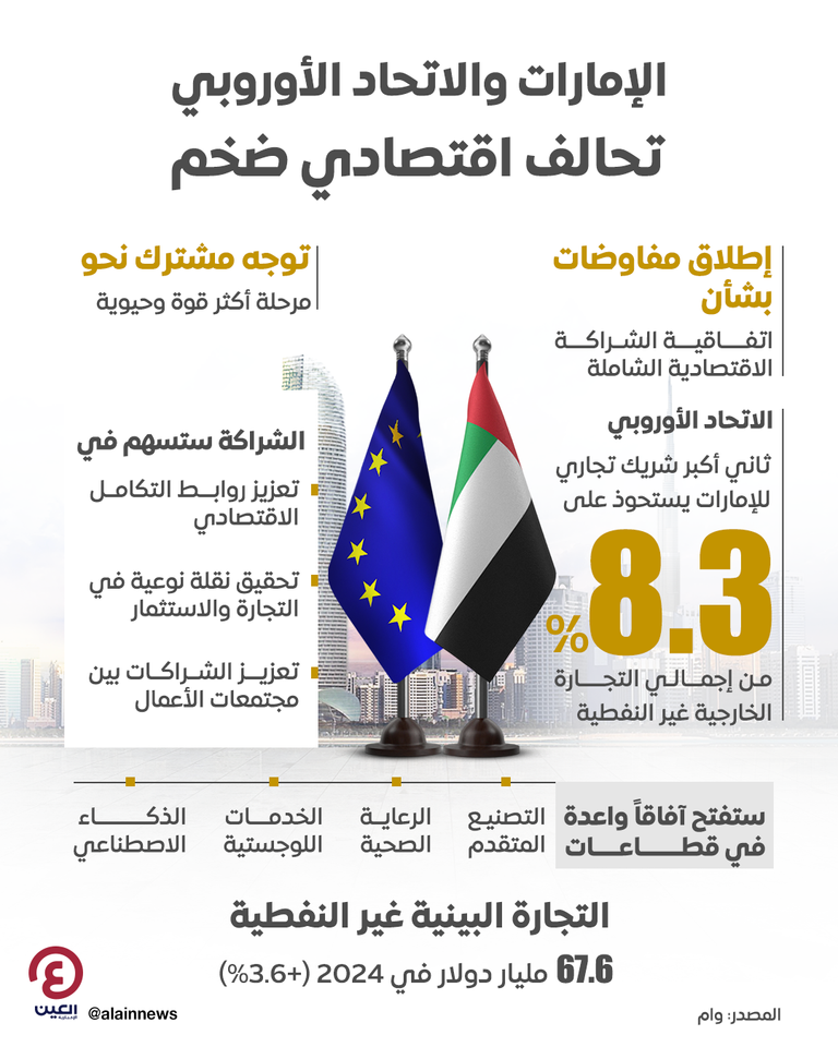 العلاقات الاقتصادية بين دولة الإمارات والاتحاد الأوروبي
