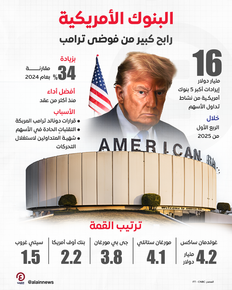 البنوك الأمريكية رابح كبير من فوضى ترامب
