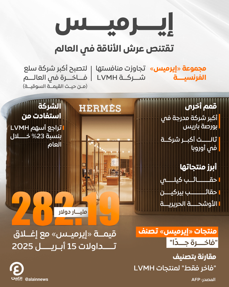 «إيرميس» تقتنص عرش الأناقة في العالم