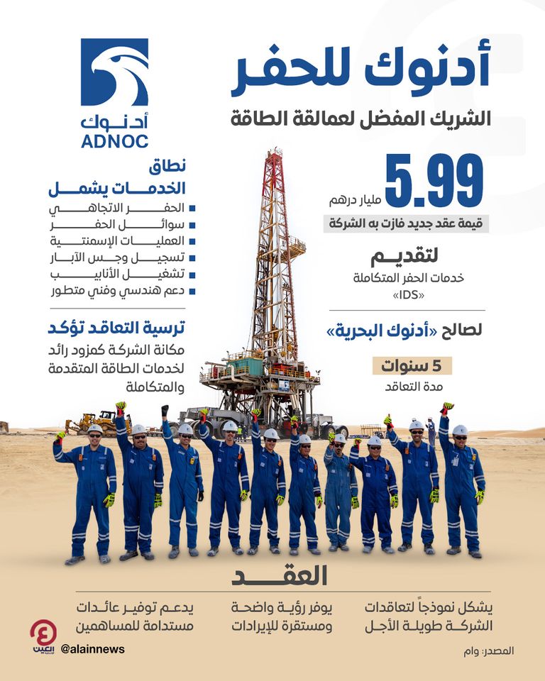 «أدنوك للحفر» تفوز بعقد قيمته 5.99 مليار درهم لتقديم خدمات IDS