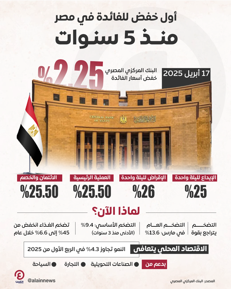  أول خفض للفائدة في مصر منذ 5 سنوات