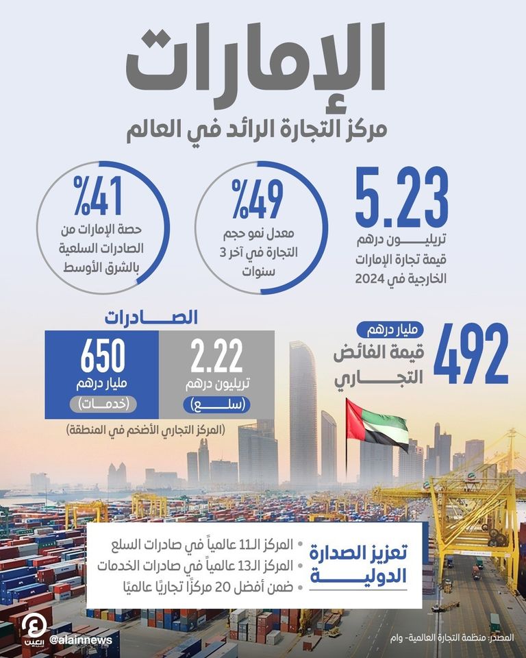 الإمارات تحقق إنجازا تجاريا بفضل قيادتها الرشيدة