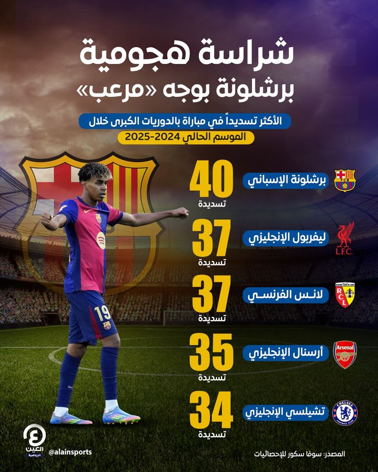 برشلونة الإسباني متصدر الدوري الإسباني