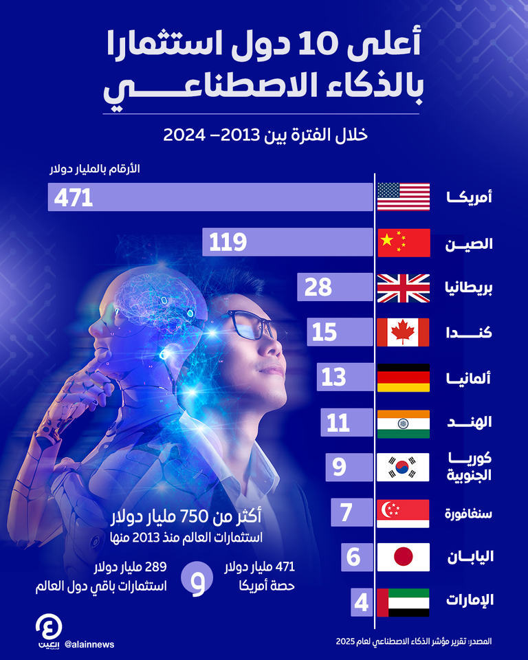 الاستثمار في الذكاء الاصطناعي