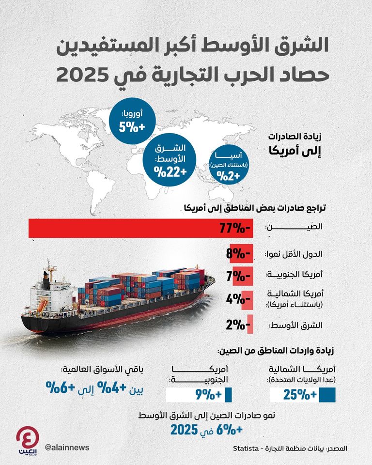 تصاعد وتيرة الحرب التجارية 