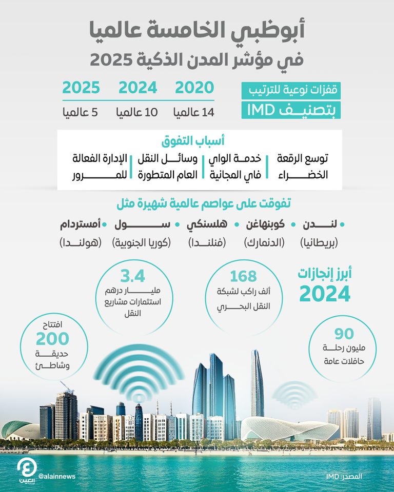 أبوظبي تقفز إلى المركز الخامس عالميا في مؤشر المدن الذكية 2025