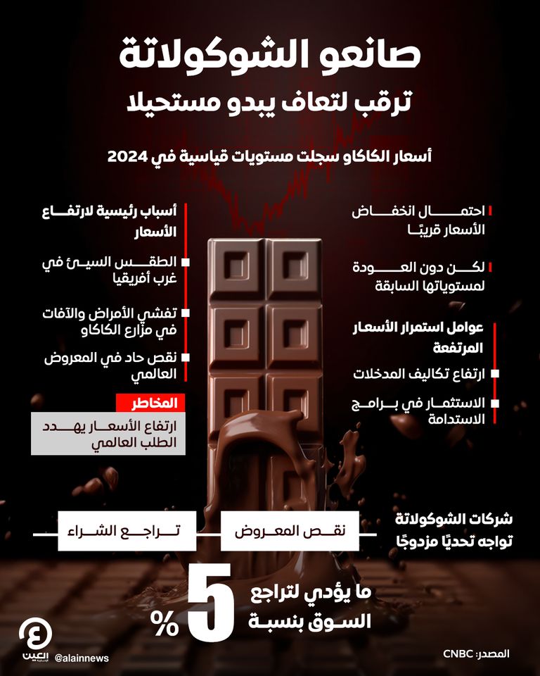 صانعو الشوكولاتة.. ترقب لتعاف يبدو مستحيلا صانعو الشوكولاتة.. ترقب لتعاف يبدو مستحيلا