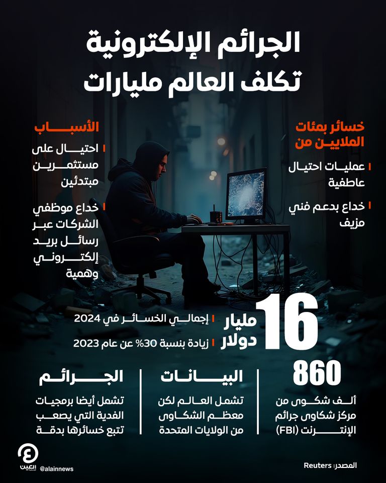الجرائم الإلكترونية تكلف العالم مليارات الجرائم الإلكترونية تكلف العالم مليارات