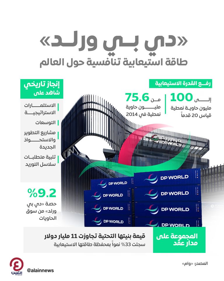 «دي بي ورلد» تقود ثورة استدامة
