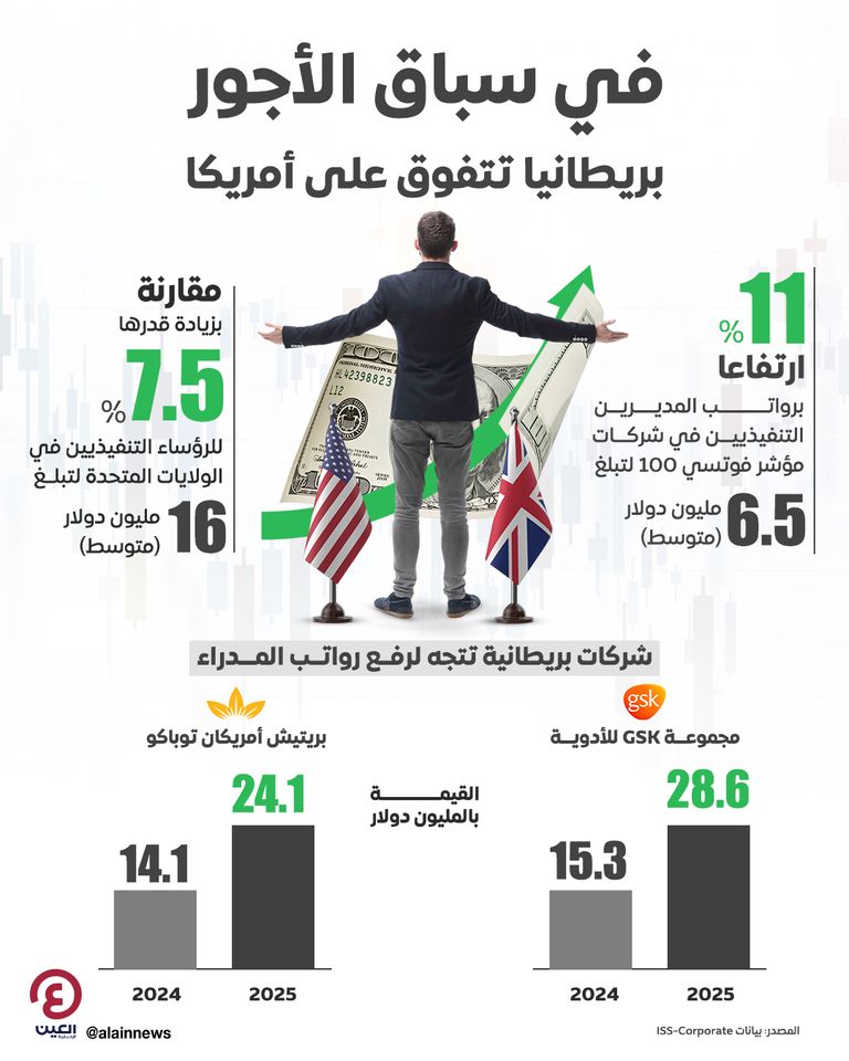 في سباق الأجور.. بريطانيا تتفوق على أمريكا