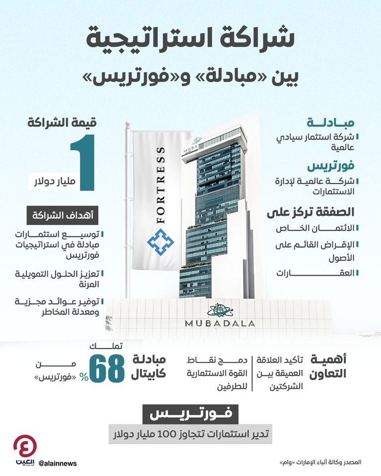 شراكة استراتيجية بين «مبادلة» و«فورتريس» شراكة استراتيجية بين «مبادلة» و«فورتريس»