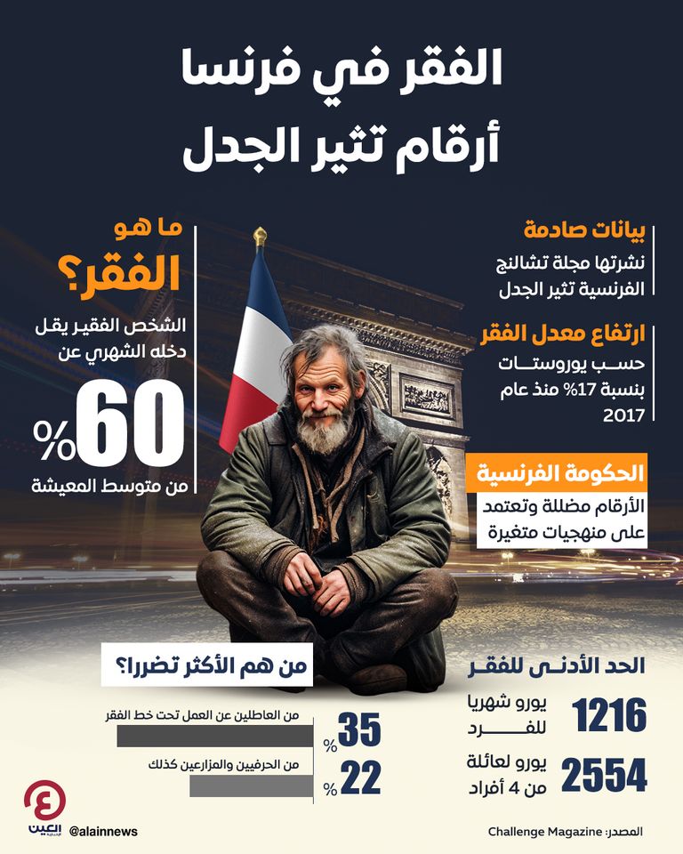 الفقر في فرنسا.. أرقام تثير الجدل  الفقر في فرنسا.. أرقام تثير الجدل