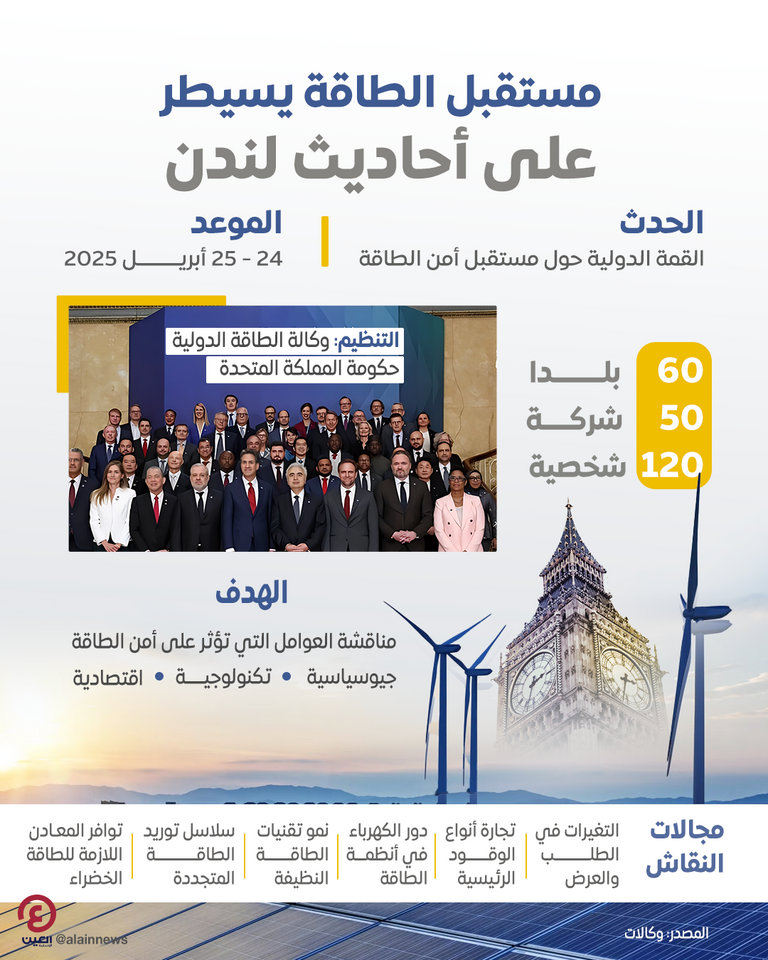 60 دولة في «قمة مستقبل أمن الطاقة».. خلاف بالآراء وحديث عن 3 قواعد ذهبية  «قمة مستقبل أمن الطاقة» في لندن - أ ف ب
