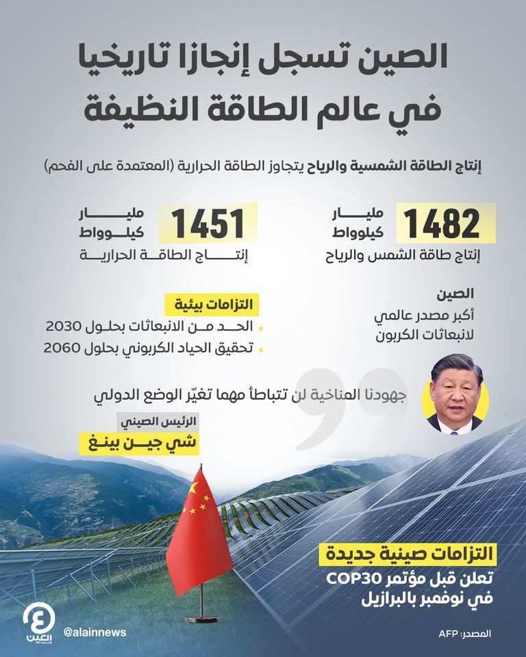 الصين تسجل إنجازا تاريخيا في عالم الطاقة النظيفة الصين تسجل إنجازا تاريخيا في عالم الطاقة النظيفة