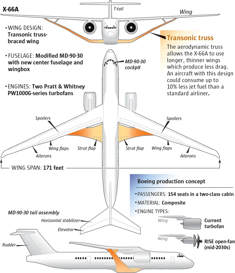 طائرة بوينغ X-66A