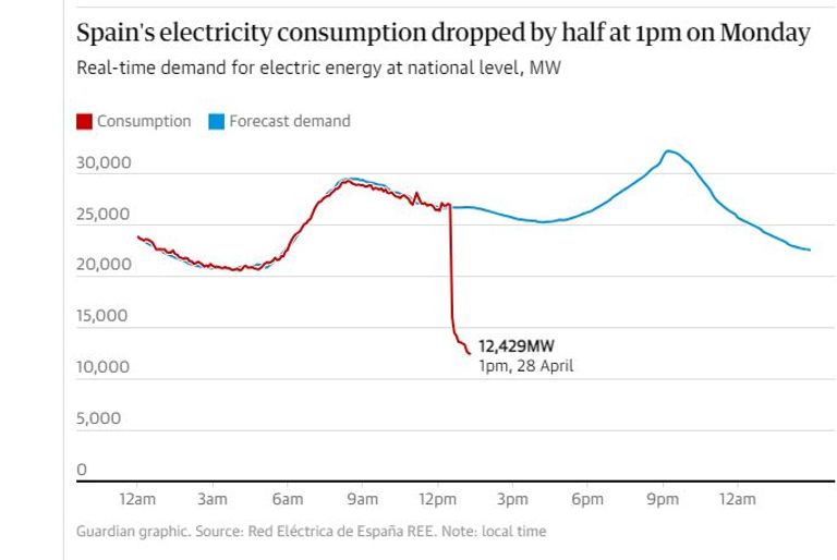 انقطاع كبير للتيار الكهربائي يضرب إسبانيا والبرتغال
