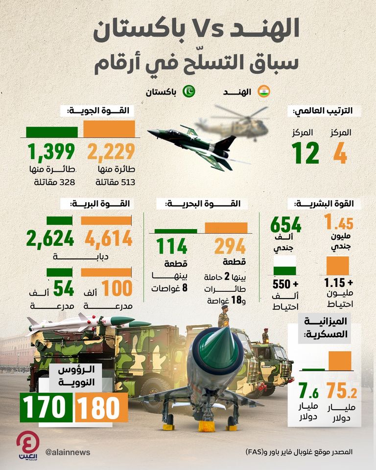 الجيش الهندي Vs الباكستاني.. مقارنة شاملة للقوة العسكرية بين الجارتين النوويتين