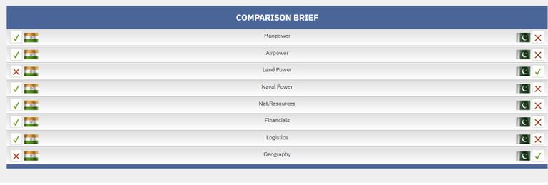الجيش الهندي Vs الباكستاني.. مقارنة شاملة للقوة العسكرية بين الجارتين النوويتين