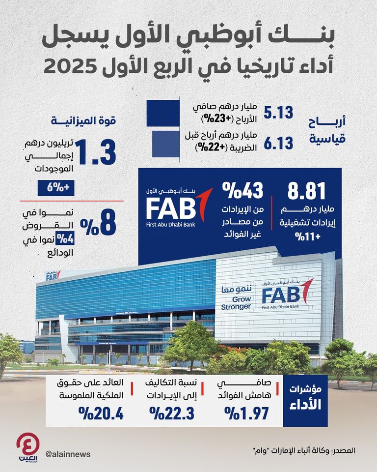 بنك أبوظبي الأول 