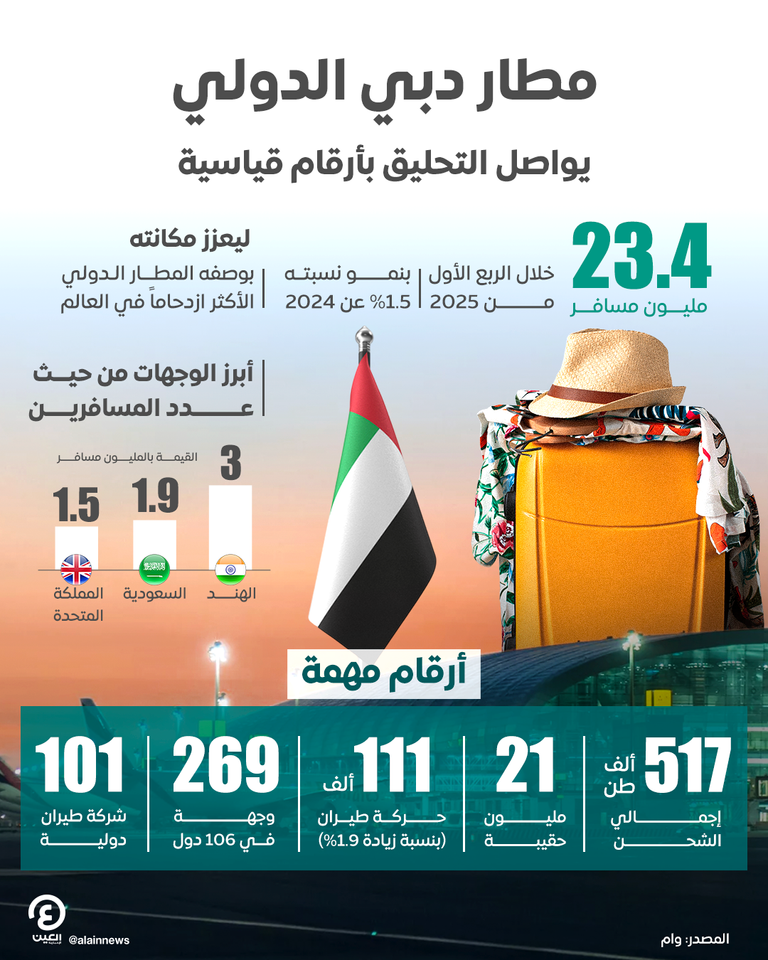 مطار دبي الدولي يستقبل 23.4 مليون مسافر خلال الربع الأول