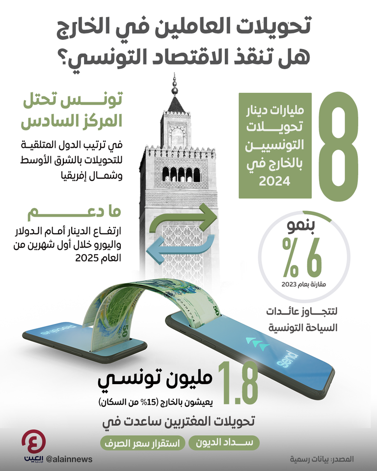 تحويلات التونسيين في الخارج