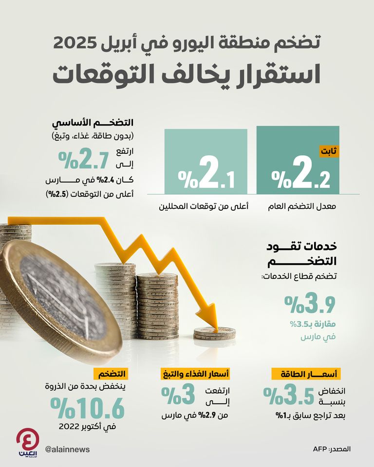 تضخم منطقة اليورو في أبريل 2025 استقرار يخالف التوقعات تضخم منطقة اليورو في أبريل 2025 استقرار يخالف التوقعات
