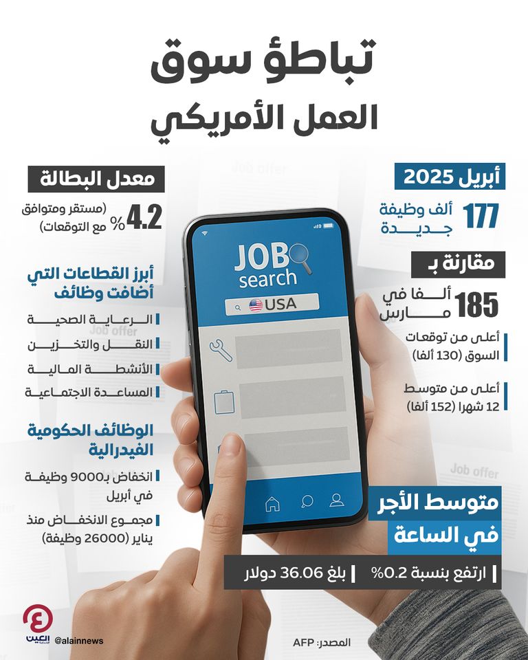 تباطؤ سوق العمل الأمريكي  تباطؤ سوق العمل الأمريكي