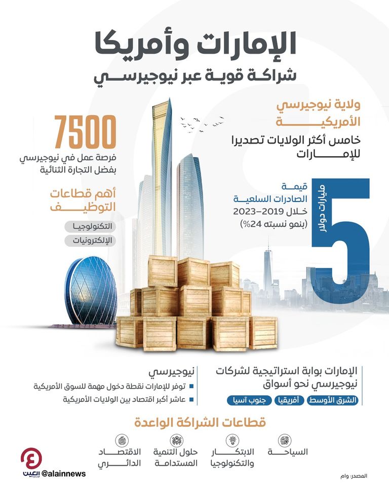 الإمارات تعزز الشراكة الاقتصادية مع «نيوجيرسي» الأمريكية