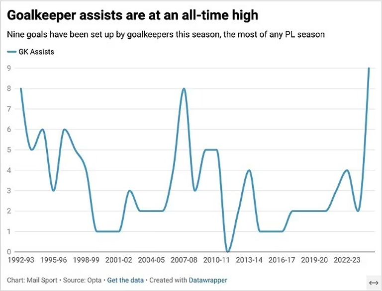 التمريرات الحاسمة للحراس في الدوري الإنجليزي