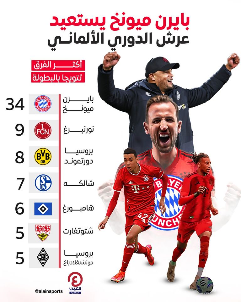 بايرن ميونخ يستعيد عرش الدوري الألماني بايرن ميونخ
