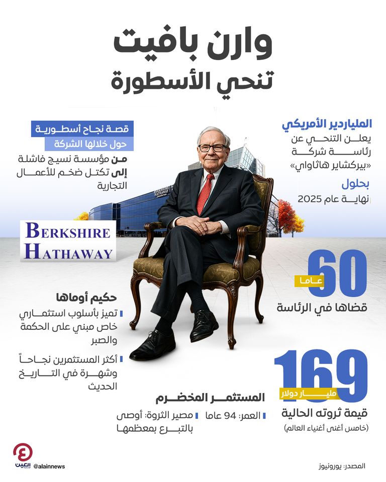 وارن بافيت يسلم قيادة «بيركشاير».. 60 عاما من النجاح والتأثير الاقتصادي الملياردير الأمريكي وارن بافيت