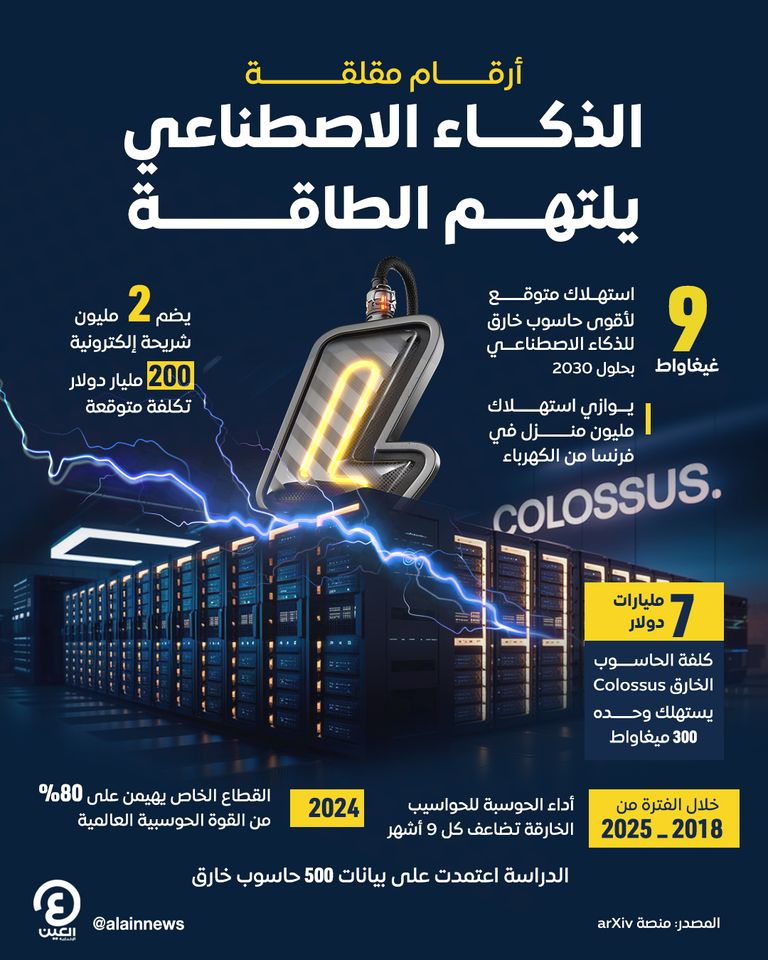 أرقام مقلقة.. الذكاء الاصطناعي يلتهم الطاقة أرقام مقلقة.. الذكاء الاصطناعي يلتهم الطاقة