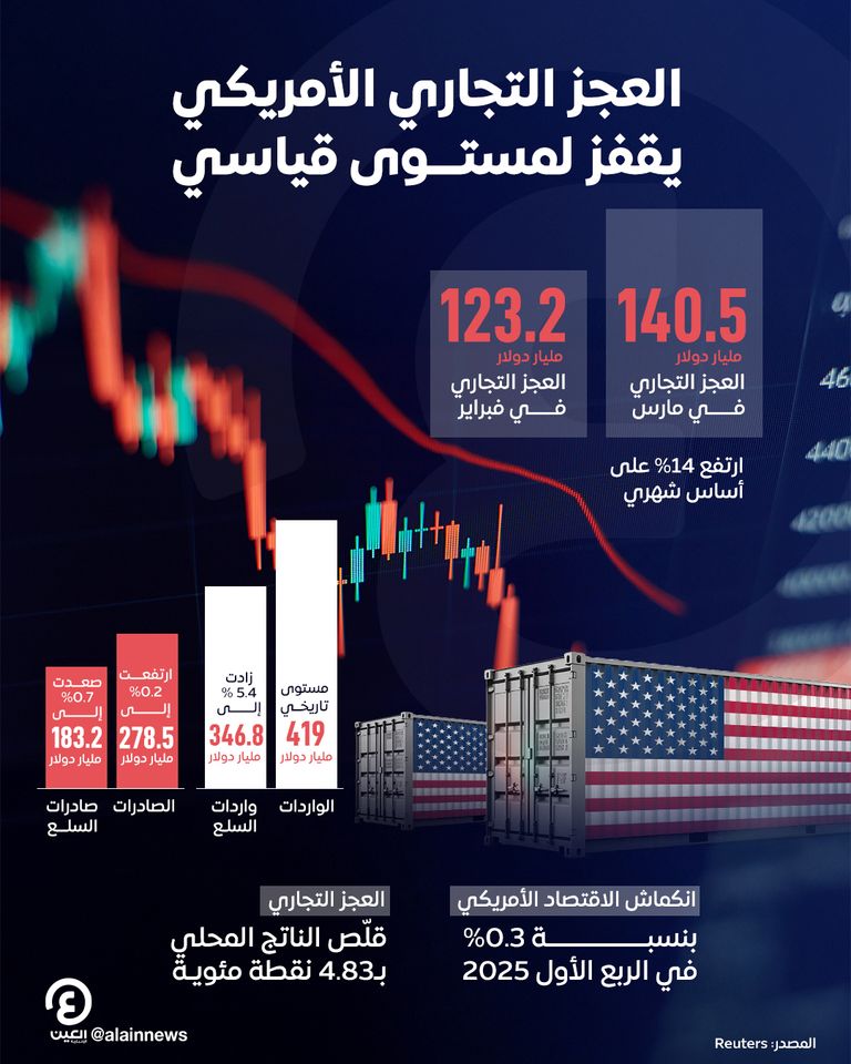 العجز التجاري الأمريكي يقفز لمستوى قياسي العجز التجاري الأمريكي يقفز لمستوى قياسي