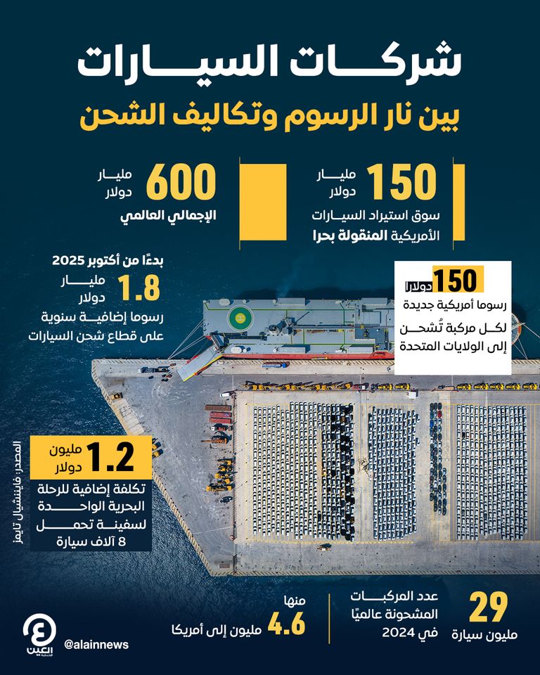 شركات السيارات بين نار الرسوم وتكاليف الشحن شركات السيارات بين نار الرسوم وتكاليف الشحن