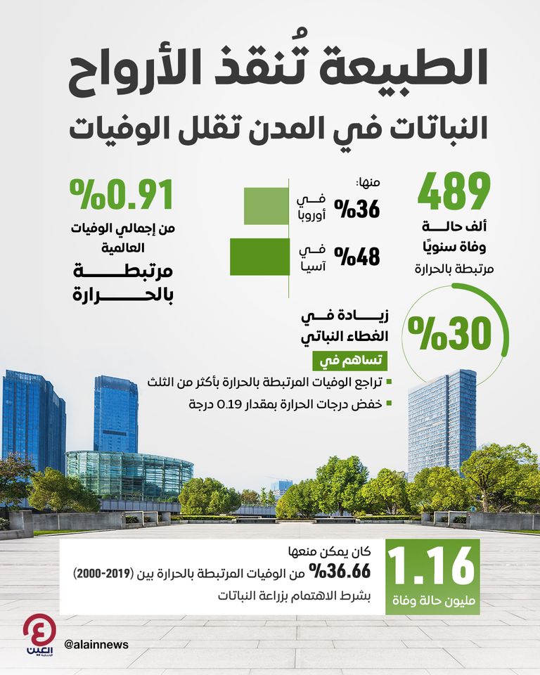 الطبيعة تُنقذ الأرواح النباتات في المدن تقلل الوفيات