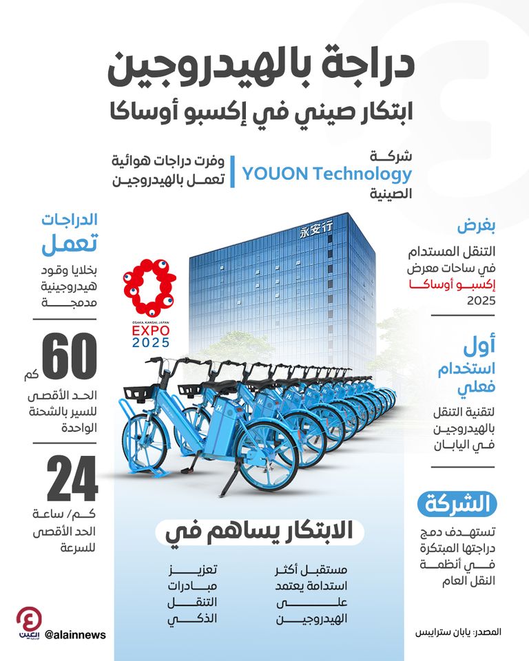 دراجات هوائية تعمل بالهيدروجين.. ابتكار صيني يظهر في إكسبو أوساكا 2025 دراجة YOUON