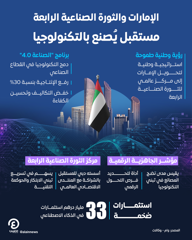 الإمارات والثورة الصناعية الرابعة.. مستقبل يُصنع بالتكنولوجيا الإمارات والثورة الصناعية الرابعة.. مستقبل يُصنع بالتكنولوجيا