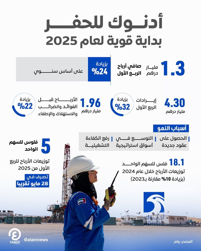 1.3 مليار درهم صافي أرباح «أدنوك للحفر» خلال الربع الأول من 2025