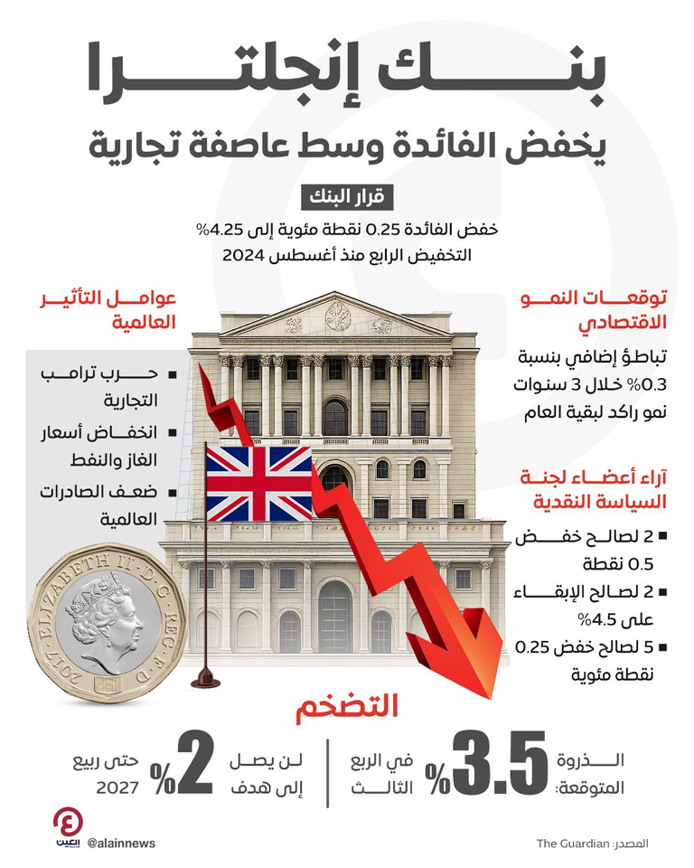 بنك إنجلترا يخفض الفائدة وسط عاصفة تجارية بنك إنجلترا المركزي - رويترز
