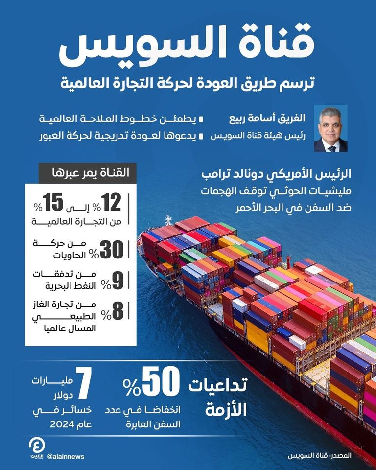 قناة السويس ترسم طريق العودة لحركة التجارة العالمية