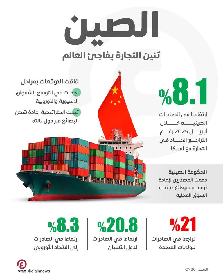 الصين.. تنين التجارة يفاجئ العالم الصين.. تنين التجارة يفاجئ العالم