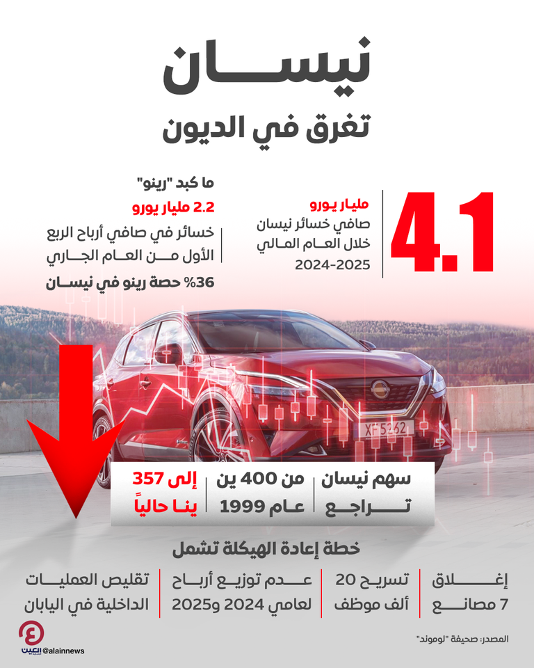 «نيسان» تغرق في الديون